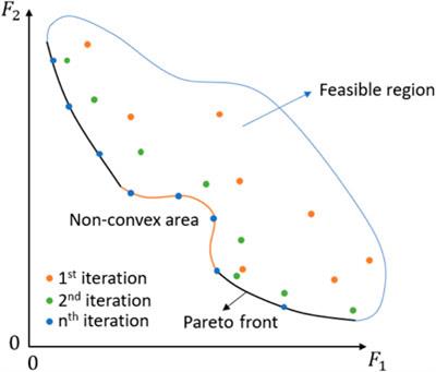 Exploiting Trade-Off Criteria to Improve the Efficiency of Genetic Multi-Objective Optimisation Algorithms